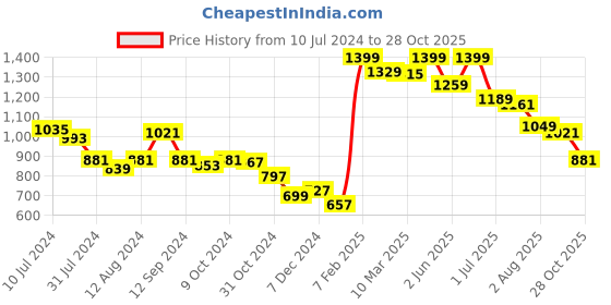 myntra.com Styli Women 2 Way Stretch High-Rise Pleated Trousers styli Price History Graph from 10 Jul 2024 to 28 Oct 2025