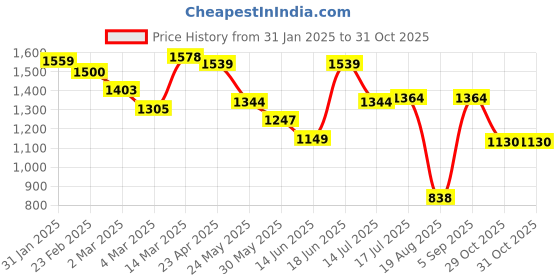 myntra.com Styli Women 3/4th Sleeves Lace Layer Sheath Dress styli Price History Graph from 31 Jan 2025 to 30 Oct 2025