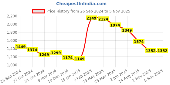 myntra.com Styli Women A-Line Maxi Dress styli Price History Graph from 26 Sep 2024 to 3 Nov 2025