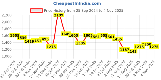 myntra.com Styli Women  A-Line Midi Dress styli Price History Graph from 25 Sep 2024 to 30 Oct 2025