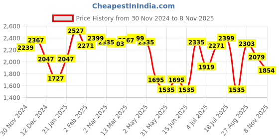 myntra.com Styli Women  A-Line Solid Midi Dress with Front Slit styli Price History Graph from 30 Nov 2024 to 8 Nov 2025