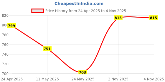 myntra.com Styli Women Abstract Printed Structured Shoulder Bag styli Price History Graph from 24 Apr 2025 to 4 Nov 2025