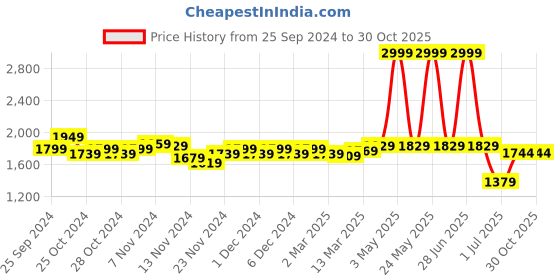 myntra.com Styli Women Acrylic Tailored Jacket styli Price History Graph from 25 Sep 2024 to 30 Oct 2025
