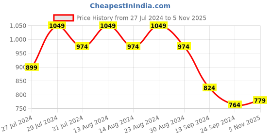 myntra.com Styli Women All Over Chain Design Shoulder Bag styli Price History Graph from 27 Jul 2024 to 5 Nov 2025