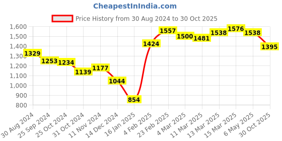 myntra.com Styli Women Animal Printed Round Neck A-Line Dress styli Price History Graph from 30 Aug 2024 to 30 Oct 2025