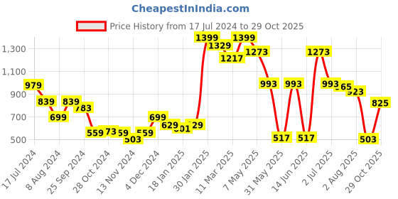 myntra.com Styli Women Aztec Print Shirt Midi Dress with Tie Belt styli Price History Graph from 17 Jul 2024 to 29 Oct 2025