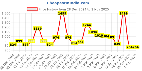 myntra.com Styli Women Backpack styli Price History Graph from 28 Dec 2024 to 1 Nov 2025