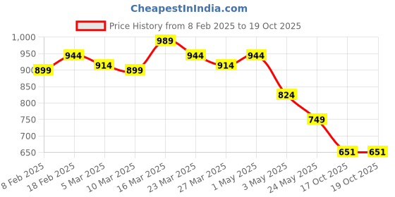myntra.com Styli Women Ballerinas with Buckles Flats styli Price History Graph from 8 Feb 2025 to 17 Oct 2025