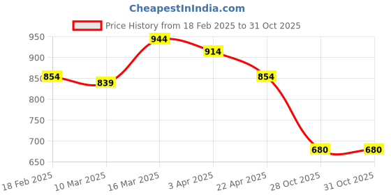 myntra.com Styli Women Ballerinas with Buckles Flats styli Price History Graph from 18 Feb 2025 to 30 Oct 2025