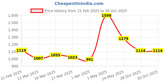 myntra.com Styli Women Ballerinas with Buckles Flats styli Price History Graph from 21 Feb 2025 to 30 Oct 2025