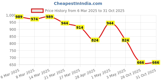 myntra.com Styli Women Ballerinas with Buckles Flats styli Price History Graph from 6 Mar 2025 to 31 Oct 2025