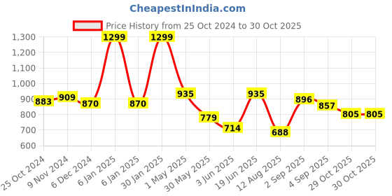 myntra.com Styli Women Balloon Sleeves Wrap Front Crop Blouse with Elastic Waistband styli Price History Graph from 25 Oct 2024 to 29 Oct 2025