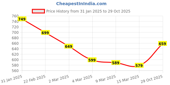 myntra.com Styli Women Black Cotton Straight-Fit Sports Track Pants styli Price History Graph from 31 Jan 2025 to 29 Oct 2025