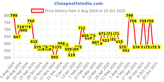 myntra.com Styli Women Black Flared High-Rise Trousers With Side Pocket styli Price History Graph from 5 Aug 2024 to 25 Oct 2025