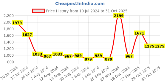 myntra.com Styli Women Black Laced Layered Basic Jumpsuit with Pockets styli Price History Graph from 10 Jul 2024 to 29 Oct 2025