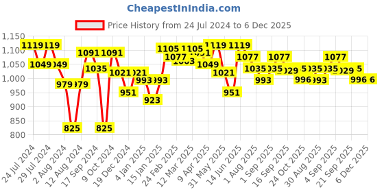 myntra.com Styli Women Black Twist Lock Graphic Satchel Bag styli Price History Graph from 24 Jul 2024 to 6 Dec 2025