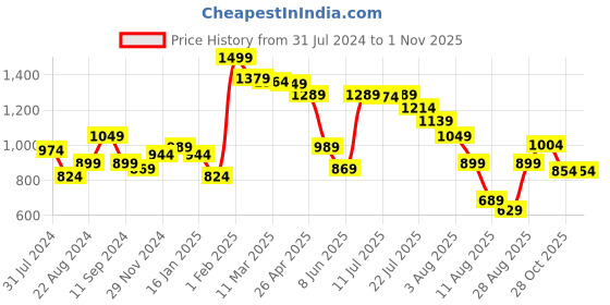 myntra.com Styli Women Blazer Midi Length Dress styli Price History Graph from 31 Jul 2024 to 31 Oct 2025
