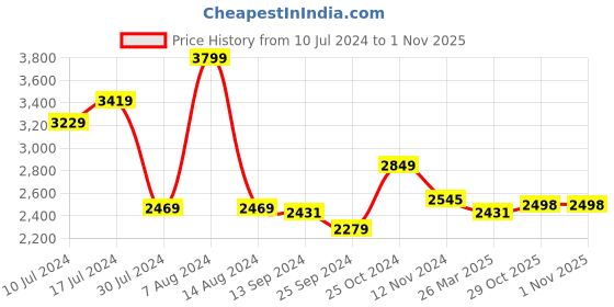 myntra.com Styli Women Blue Double-Breasted Tweed Short Length Blazer styli Price History Graph from 10 Jul 2024 to 31 Oct 2025