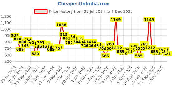 myntra.com Styli Women Blue Gathered Top Handle Flap Mini Handbag styli Price History Graph from 25 Jul 2024 to 4 Dec 2025