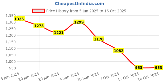 myntra.com Styli Women Bootcut High-Rise Highly Distressed Light Fade Jeans styli Price History Graph from 5 Jun 2025 to 16 Oct 2025