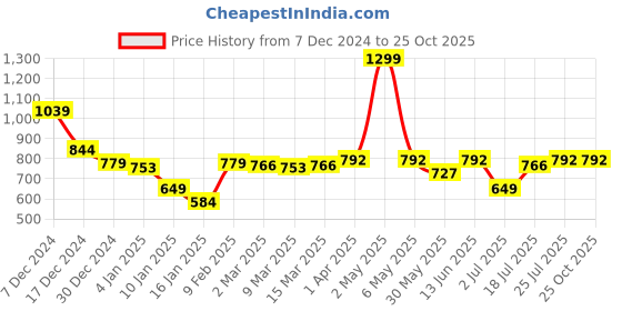 myntra.com Styli Women Boxy Fit Regular Length Collared Sweater styli Price History Graph from 7 Dec 2024 to 25 Oct 2025