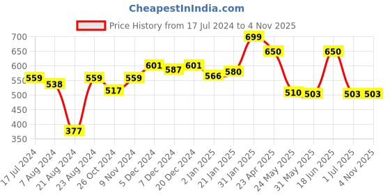 myntra.com Styli Women Brooklyn Slogan Roll Up Oversized T-Shirt styli Price History Graph from 17 Jul 2024 to 4 Nov 2025