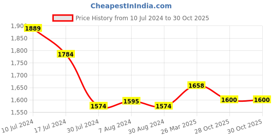 myntra.com Styli Women Brown Solid Double-Breasted Blazers styli Price History Graph from 10 Jul 2024 to 30 Oct 2025