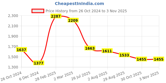 myntra.com Styli Women Buckle Detail Shoulder Bag styli Price History Graph from 26 Oct 2024 to 2 Nov 2025