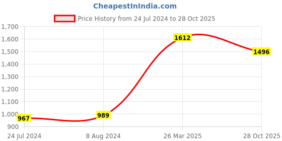 myntra.com Styli Women Cable Knit Pullover styli Price History Graph from 24 Jul 2024 to 28 Oct 2025