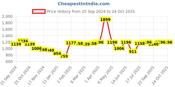myntra.com Styli Women Cable Knit Pullover styli Price History Graph from 25 Sep 2024 to 24 Oct 2025