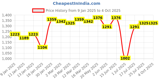 myntra.com Styli Women Cable Knit Pullover Sweater styli Price History Graph from 9 Jan 2025 to 4 Oct 2025