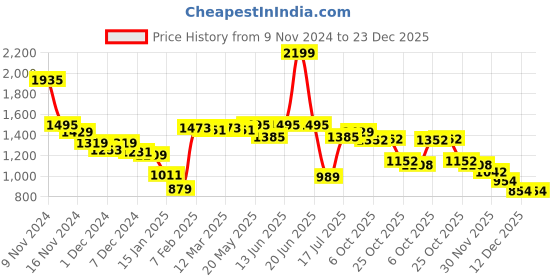 myntra.com Styli Women Cable Knit Pullover Sweaters styli Price History Graph from 9 Nov 2024 to 22 Dec 2025