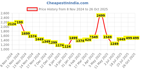 myntra.com Styli Women Cable Knit Turtle Neck Sweaters styli Price History Graph from 8 Nov 2024 to 26 Oct 2025