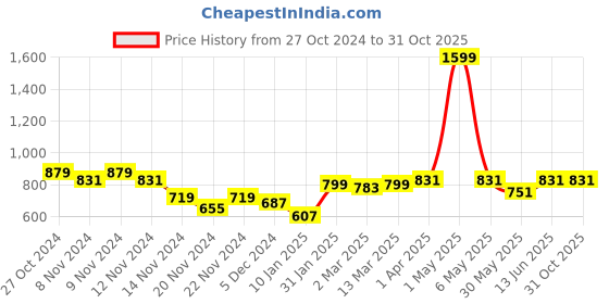 myntra.com Styli Women Cardigan styli Price History Graph from 27 Oct 2024 to 30 Oct 2025
