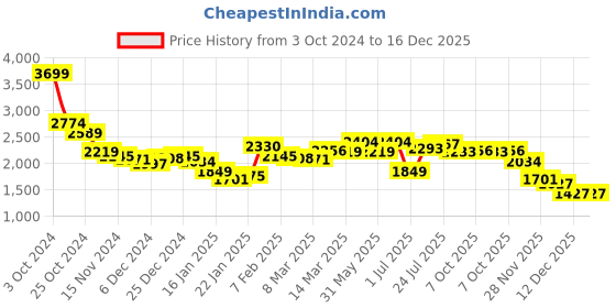 myntra.com Styli Women Checked Jacket styli Price History Graph from 3 Oct 2024 to 16 Dec 2025