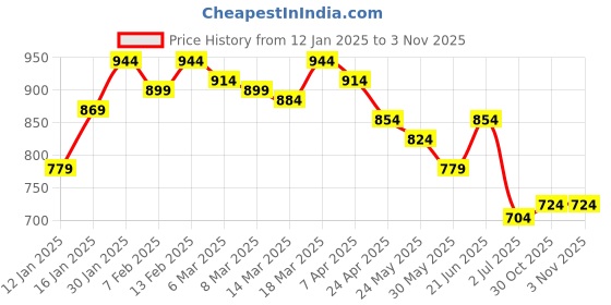 myntra.com Styli Women Chunky Flat Wedges styli Price History Graph from 12 Jan 2025 to 3 Nov 2025
