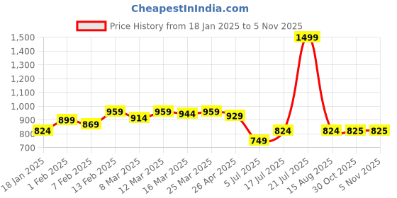 myntra.com Styli Women Chunky Flat Wedges styli Price History Graph from 18 Jan 2025 to 3 Nov 2025