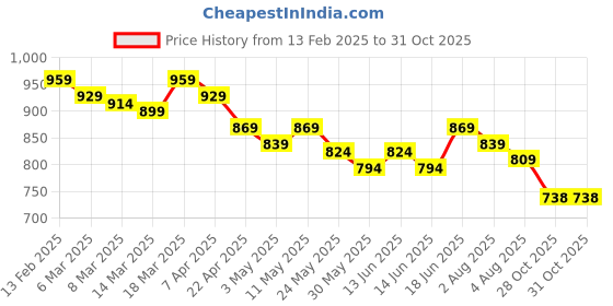 myntra.com Styli Women Chunky Flat Wedges styli Price History Graph from 13 Feb 2025 to 30 Oct 2025