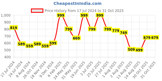 myntra.com Styli Women Colorblock Twist Knot Detail Bodycon Midi Dress styli Price History Graph from 17 Jul 2024 to 31 Oct 2025
