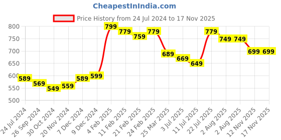 myntra.com Styli Women Colorblock Twist Knot Detail Bodycon Midi Dress styli Price History Graph from 24 Jul 2024 to 12 Nov 2025