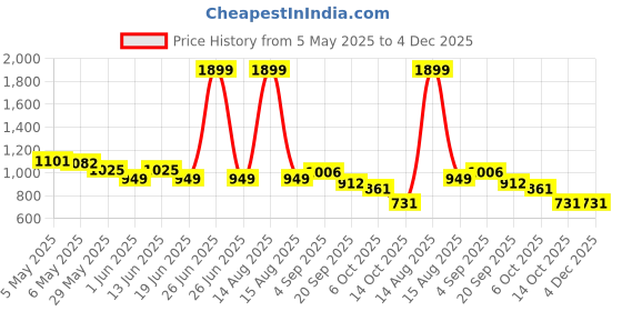 myntra.com Styli Women Colourblocked Open Toe Flats with Buckles styli Price History Graph from 5 May 2025 to 4 Dec 2025
