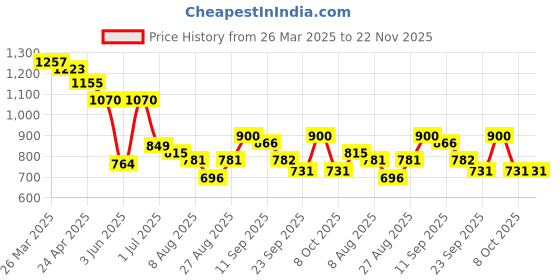 myntra.com Styli Women Colourblocked PU Structured Shoulder Bag styli Price History Graph from 26 Mar 2025 to 22 Nov 2025