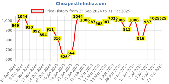 myntra.com Styli Women Colourblocked Pullover styli Price History Graph from 25 Sep 2024 to 31 Oct 2025