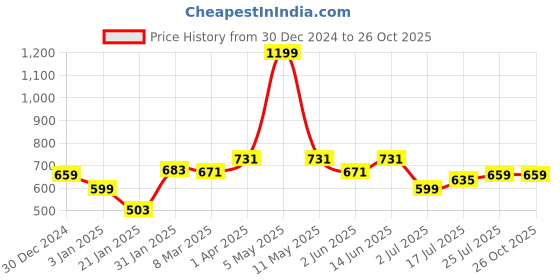 myntra.com Styli Women Colourblocked Sweatshirt styli Price History Graph from 30 Dec 2024 to 25 Oct 2025