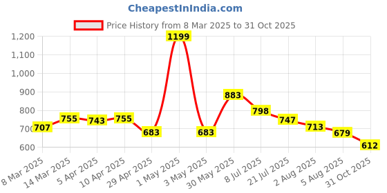 myntra.com Styli Women Cotton Top styli Price History Graph from 8 Mar 2025 to 31 Oct 2025