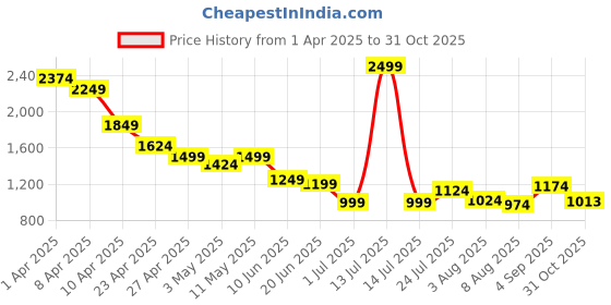 myntra.com Styli Women Cotton Wide Leg High-Rise Light Fade Stretchable Jeans styli Price History Graph from 1 Apr 2025 to 31 Oct 2025