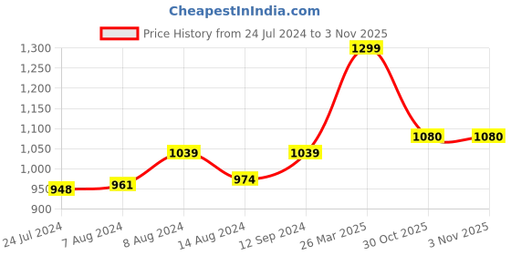myntra.com Styli Women Cowl Neck Solid Bodycon Knee Length Dress styli Price History Graph from 24 Jul 2024 to 2 Nov 2025