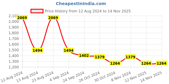 myntra.com Styli Women Cream Solid Handheld Bag styli Price History Graph from 12 Aug 2024 to 12 Nov 2025