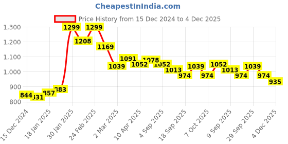 myntra.com Styli Women Curve Edge Shoulder Bag styli Price History Graph from 15 Dec 2024 to 4 Dec 2025