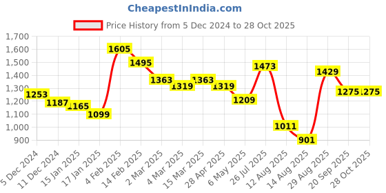 myntra.com styli Women Denim Textured Handheld Bag styli Price History Graph from 5 Dec 2024 to 28 Oct 2025